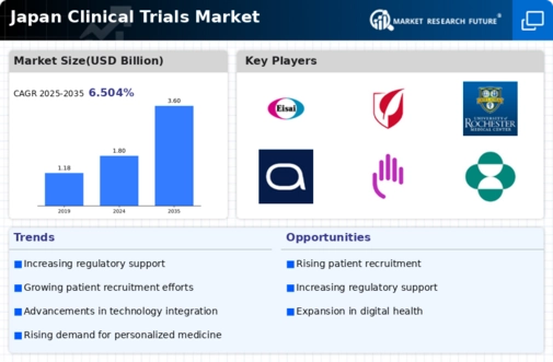 Japan Clinical Trials Market Infographic