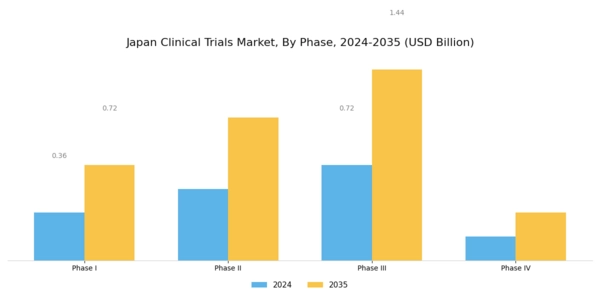 Japan Clinical Trials Market Segment Image 0