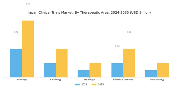 Japan Clinical Trials Market Segment Image 2