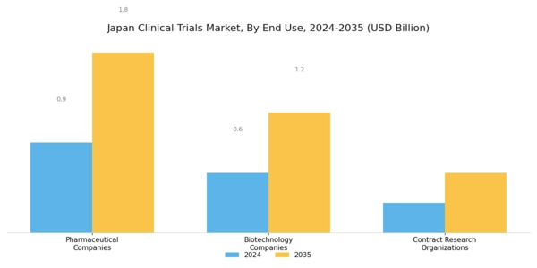 Japan Clinical Trials Market Segment Image 3