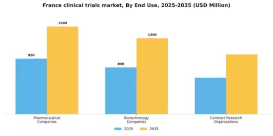 France Clinical Trials Market Segment Image 0