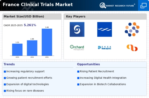 France Clinical Trials Market Infographic