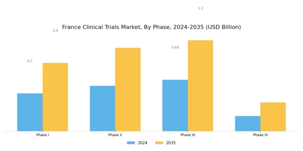 France Clinical Trials Market Segment Image 0
