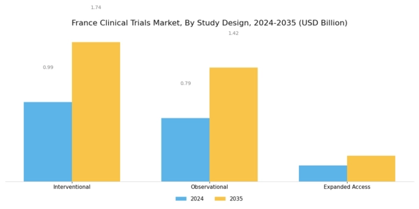 France Clinical Trials Market Segment Image 1