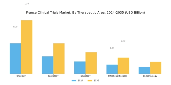 France Clinical Trials Market Segment Image 2