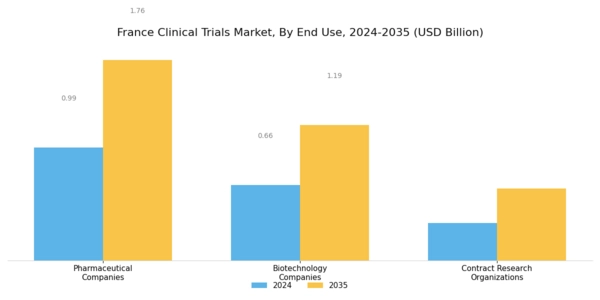 France Clinical Trials Market Segment Image 3