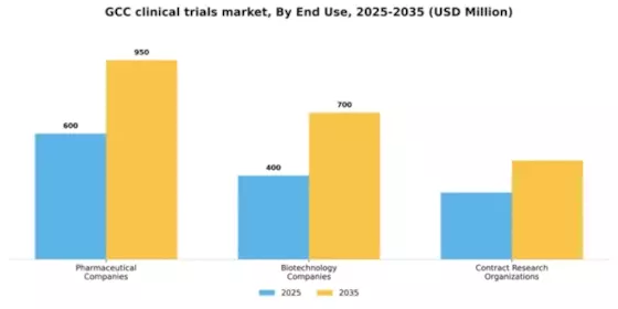 GCC Clinical Trials Market Segment Image 0