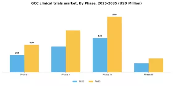 GCC Clinical Trials Market Segment Image 1