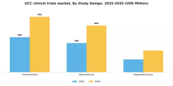 GCC Clinical Trials Market Segment Image 2