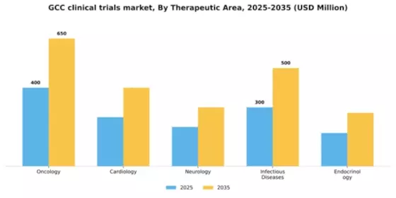 GCC Clinical Trials Market Segment Image 3