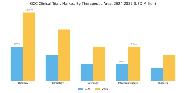 GCC Clinical Trials Market Segment Image 0