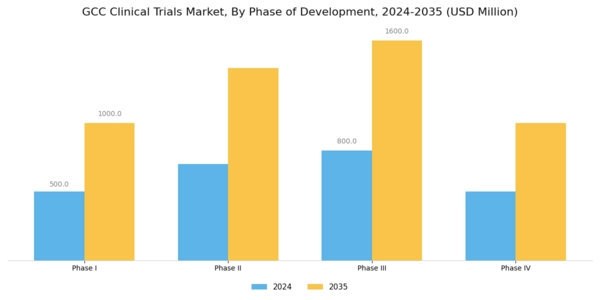 GCC Clinical Trials Market Segment Image 1