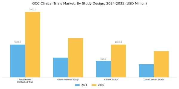 GCC Clinical Trials Market Segment Image 2