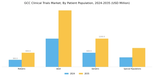 GCC Clinical Trials Market Segment Image 4