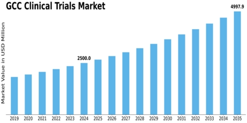 GCC Clinical Trials Market Size
