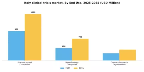 Italy Clinical Trials Market Segment Image 0