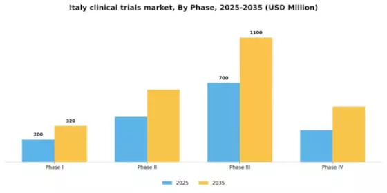 Italy Clinical Trials Market Segment Image 1