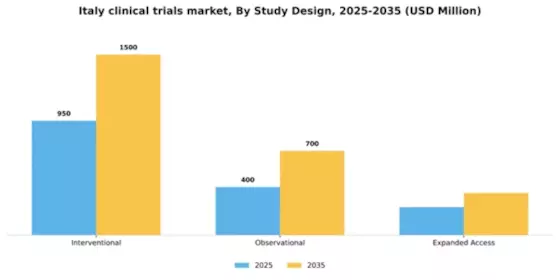 Italy Clinical Trials Market Segment Image 2
