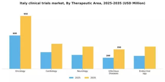 Italy Clinical Trials Market Segment Image 3
