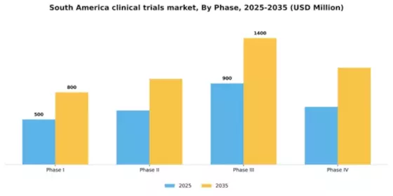 South America Clinical Trials Market Segment Image 1