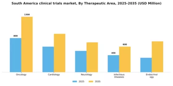 South America Clinical Trials Market Segment Image 3