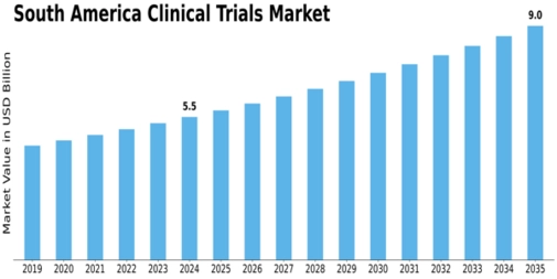 South America Clinical Trials Market Size