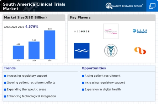 South America Clinical Trials Market Infographic