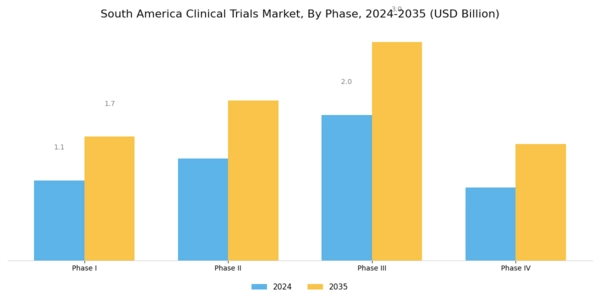 South America Clinical Trials Market Segment Image 0