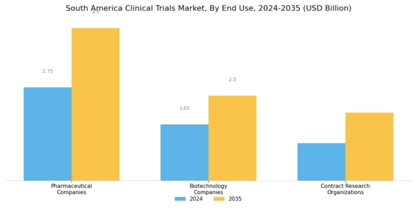South America Clinical Trials Market Segment Image 3