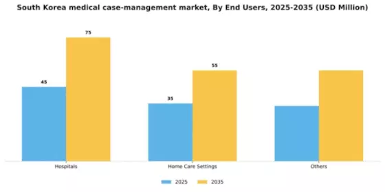 South Korea Medical Case Management Market Segment Image 1
