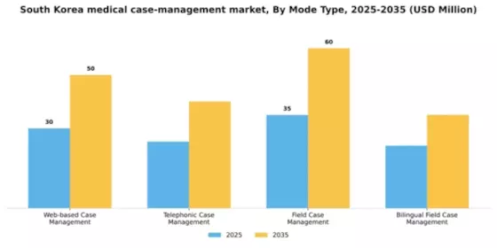 South Korea Medical Case Management Market Segment Image 2