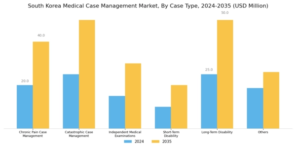 South Korea Medical Case Management Market Segment Image 1