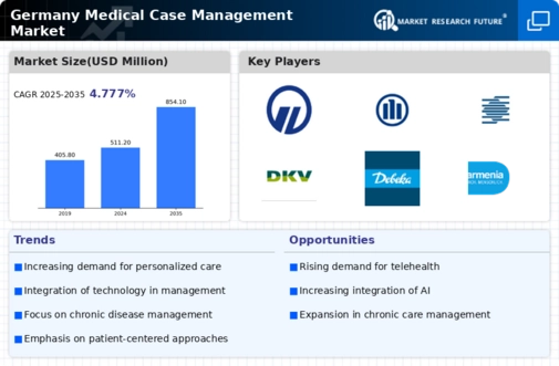 Germany Medical Case Management Market Infographic