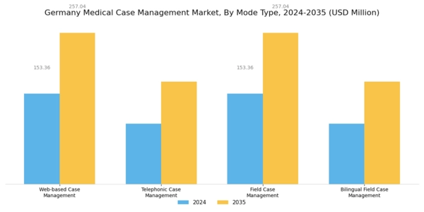 Germany Medical Case Management Market Segment Image 0