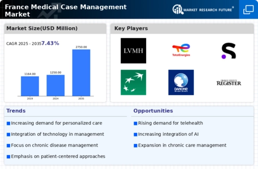 France Medical Case Management Market Infographic