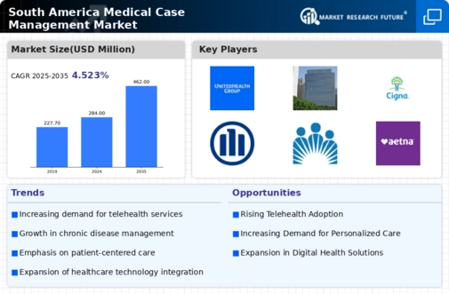 South America Medical Case Management Market Infographic
