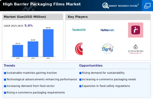 High Barrier Packaging Films Market Infographic