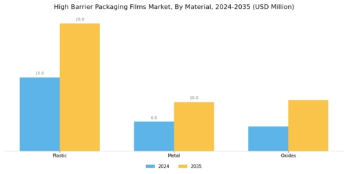 High Barrier Packaging Films Market Segment Image 0