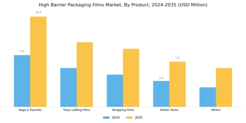 High Barrier Packaging Films Market Segment Image 1