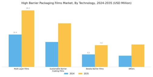 High Barrier Packaging Films Market Segment Image 2