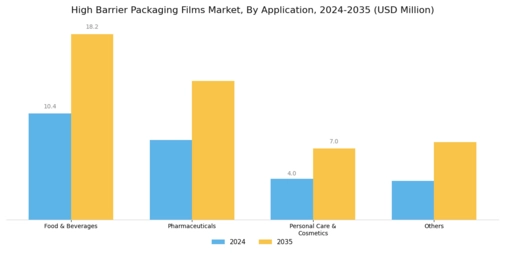 High Barrier Packaging Films Market Segment Image 3