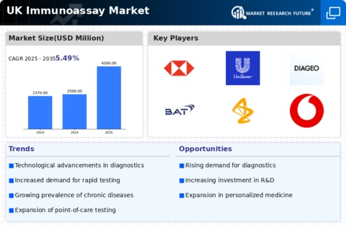 UK Immunoassay Market Infographic