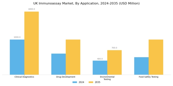 UK Immunoassay Market Segment Image 0