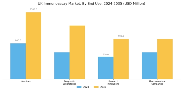 UK Immunoassay Market Segment Image 1
