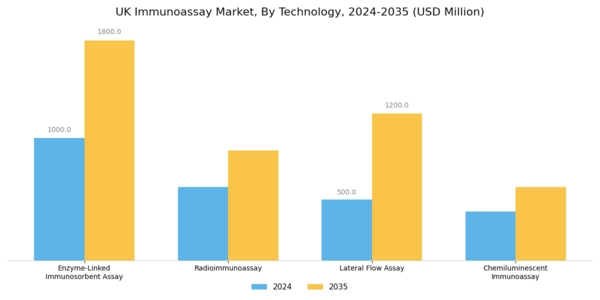 UK Immunoassay Market Segment Image 2