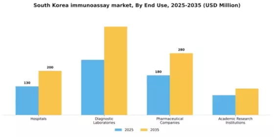 South Korea Immunoassay Market Segment Image 1