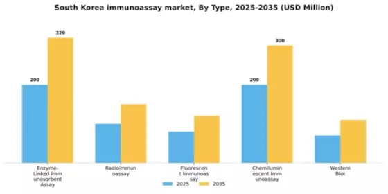 South Korea Immunoassay Market Segment Image 3