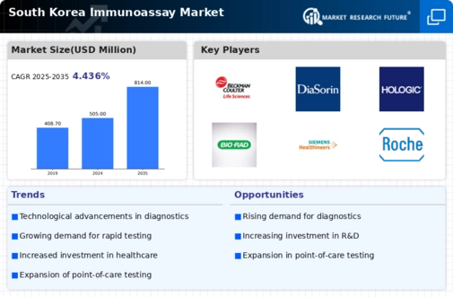 South Korea Immunoassay Market Infographic