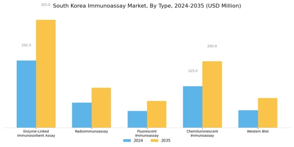 South Korea Immunoassay Market Segment Image 0