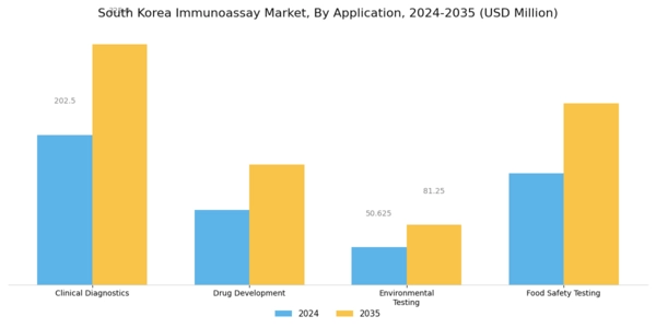 South Korea Immunoassay Market Segment Image 2